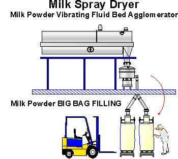 Milk powder big bag filling